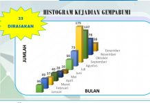 Selama 2018, 757 Kali Gempa Bumi Terjadi di Sultra