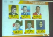 Quick Count THI : Dua Inkumben DPR RI Bertahan dan Empat Wajah Baru