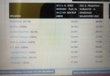 Prabowo-Sandi Menang Telak di Konawe dan Tak Akuratnya Situng KPU