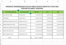 Rincian Anggaran Pilkada untuk Bawaslu Tujuh Daerah di Sultra