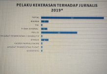 Pelaku Kekerasan Jurnalis Didominasi Polisi