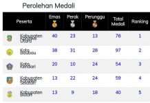 Puncaki Klasemen Sementara, Wabup: Konut Ancaman Nyata di Porprov Sultra