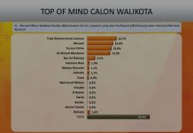 Hasil Survei, Yulia Rahman Bepotensi Menang di Pilwali Baubau